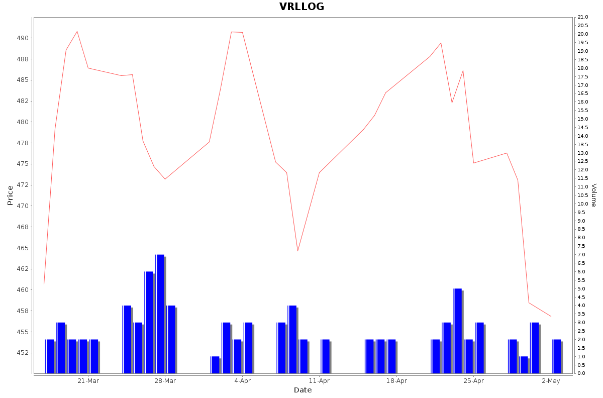 VRLLOG Daily Price Chart NSE Today