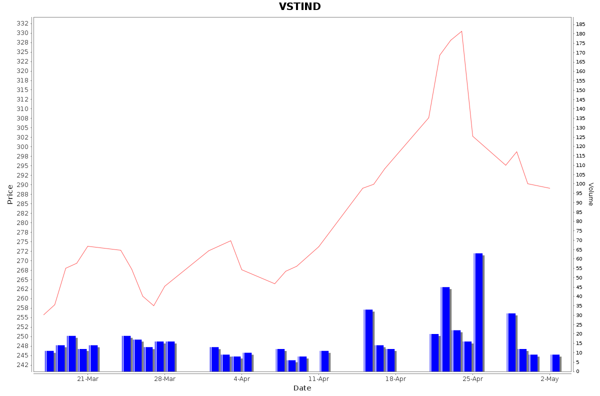VSTIND Daily Price Chart NSE Today
