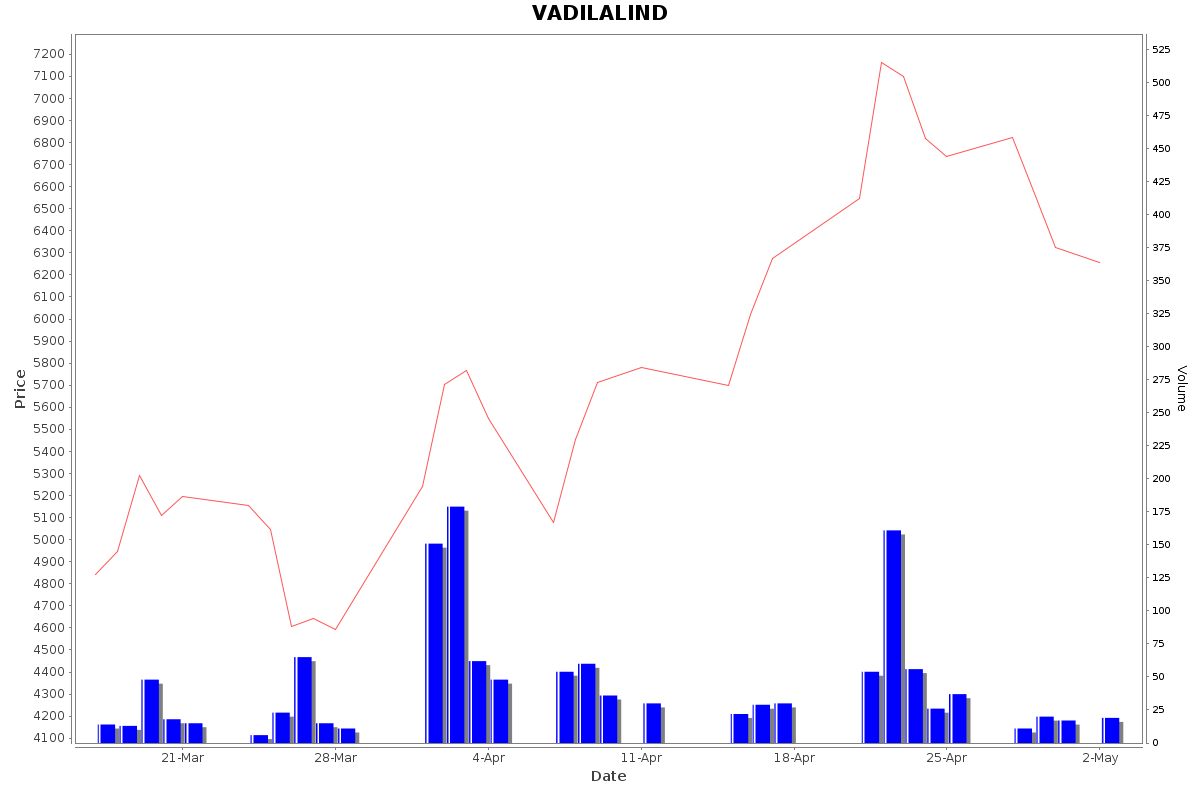 VADILALIND Daily Price Chart NSE Today