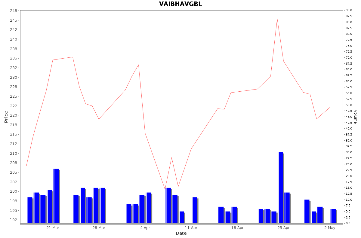 VAIBHAVGBL Daily Price Chart NSE Today