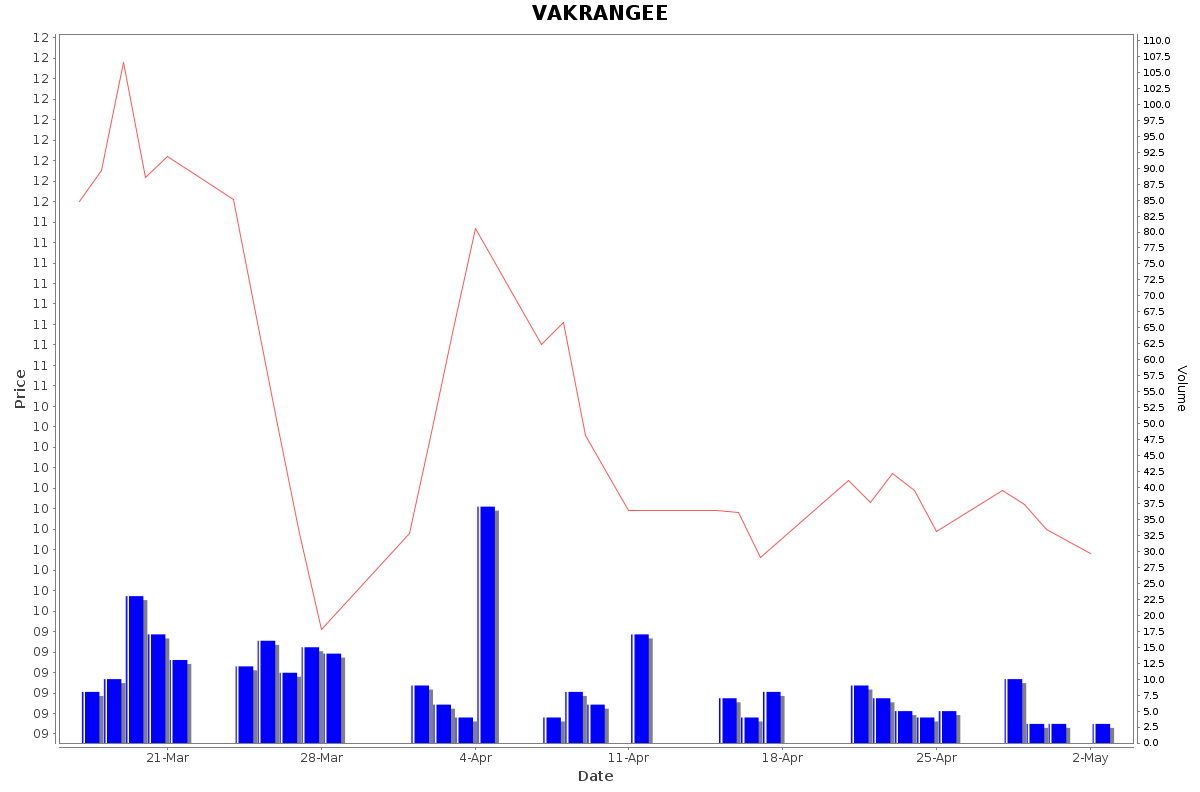 VAKRANGEE Daily Price Chart NSE Today