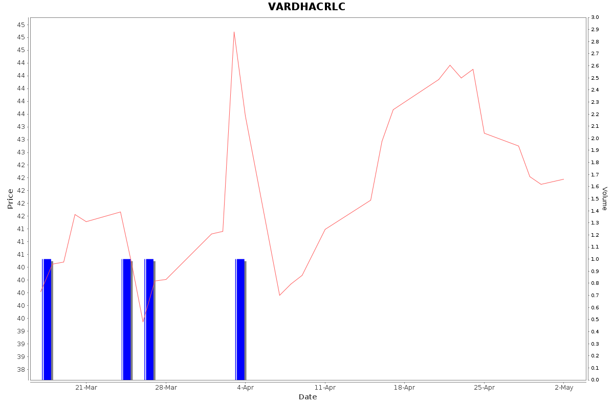 VARDHACRLC Daily Price Chart NSE Today