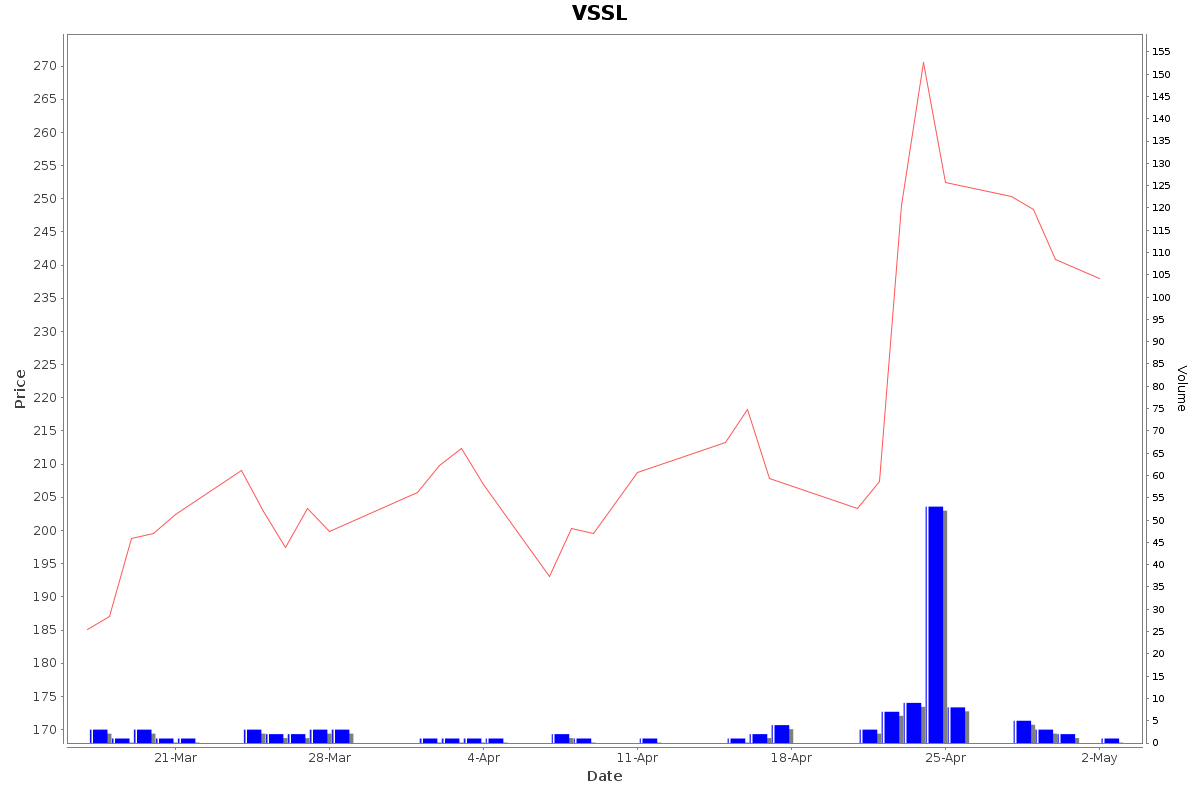 VSSL Daily Price Chart NSE Today