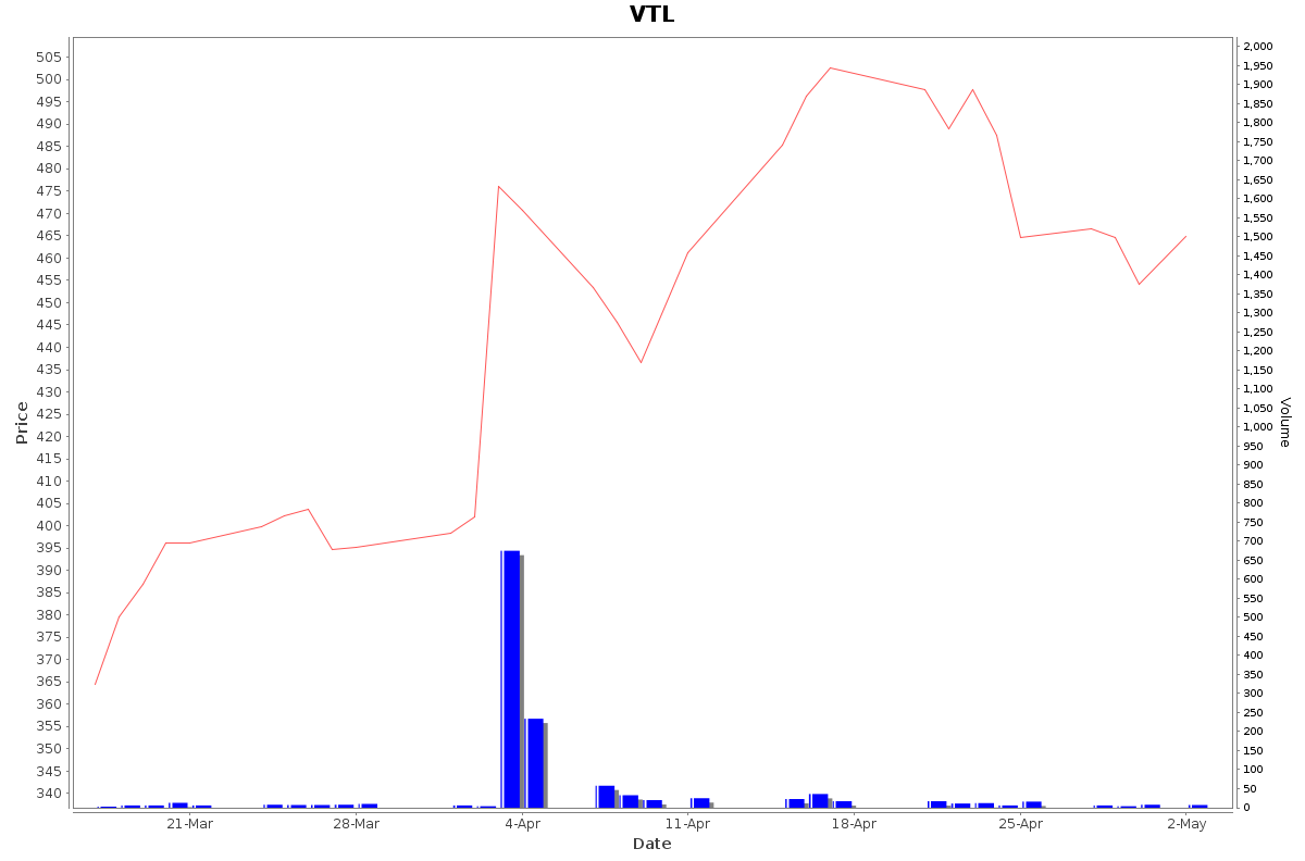VTL Daily Price Chart NSE Today