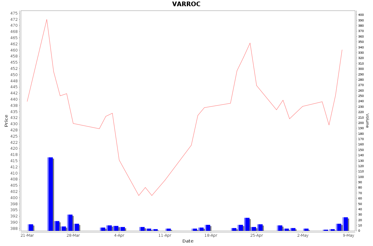 VARROC Daily Price Chart NSE Today
