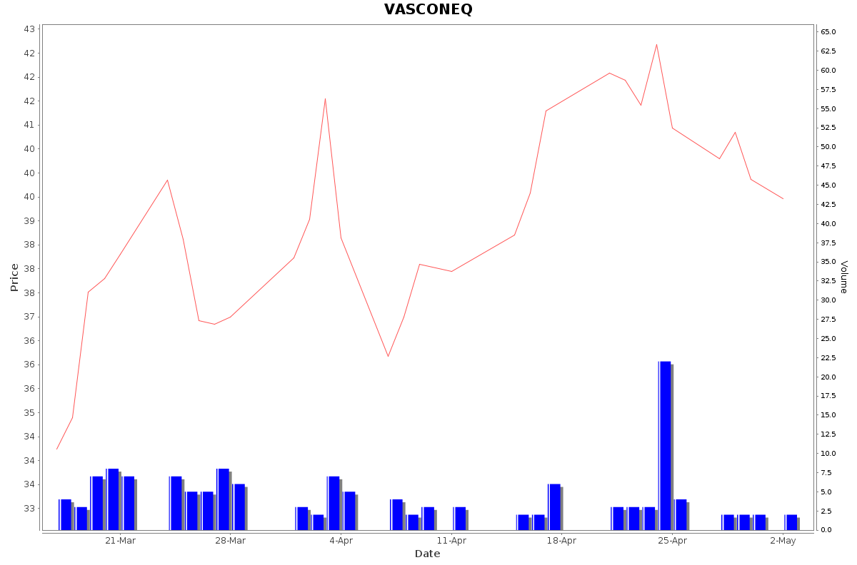 VASCONEQ Daily Price Chart NSE Today