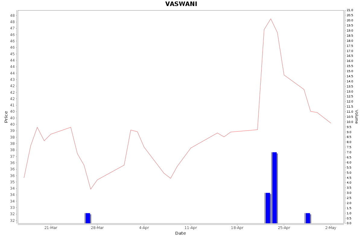VASWANI Daily Price Chart NSE Today