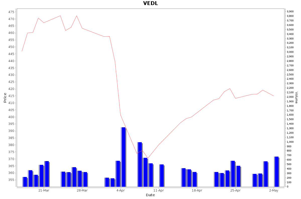 VEDL Daily Price Chart NSE Today