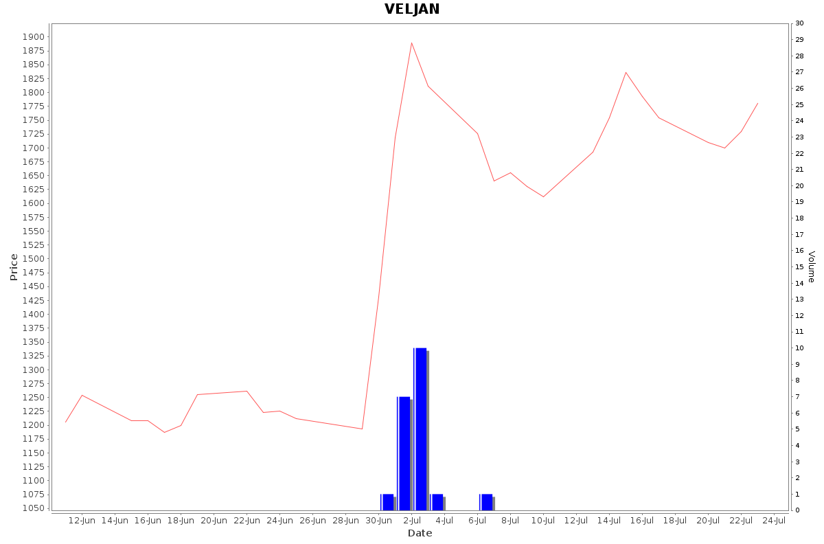 VELJAN Daily Price Chart NSE Today