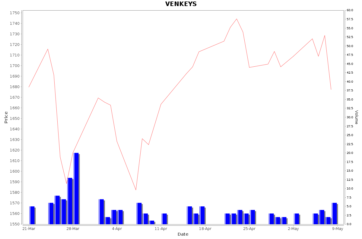 VENKEYS Daily Price Chart NSE Today