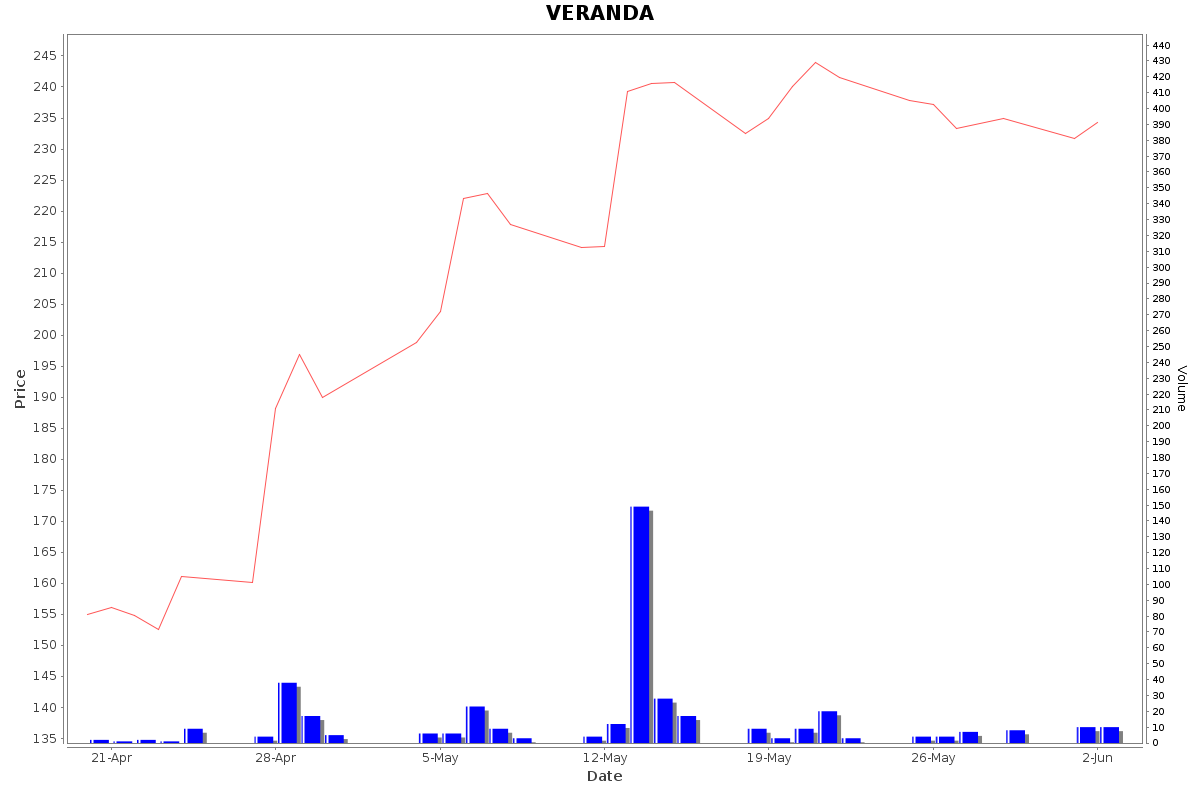 VERANDA Daily Price Chart NSE Today