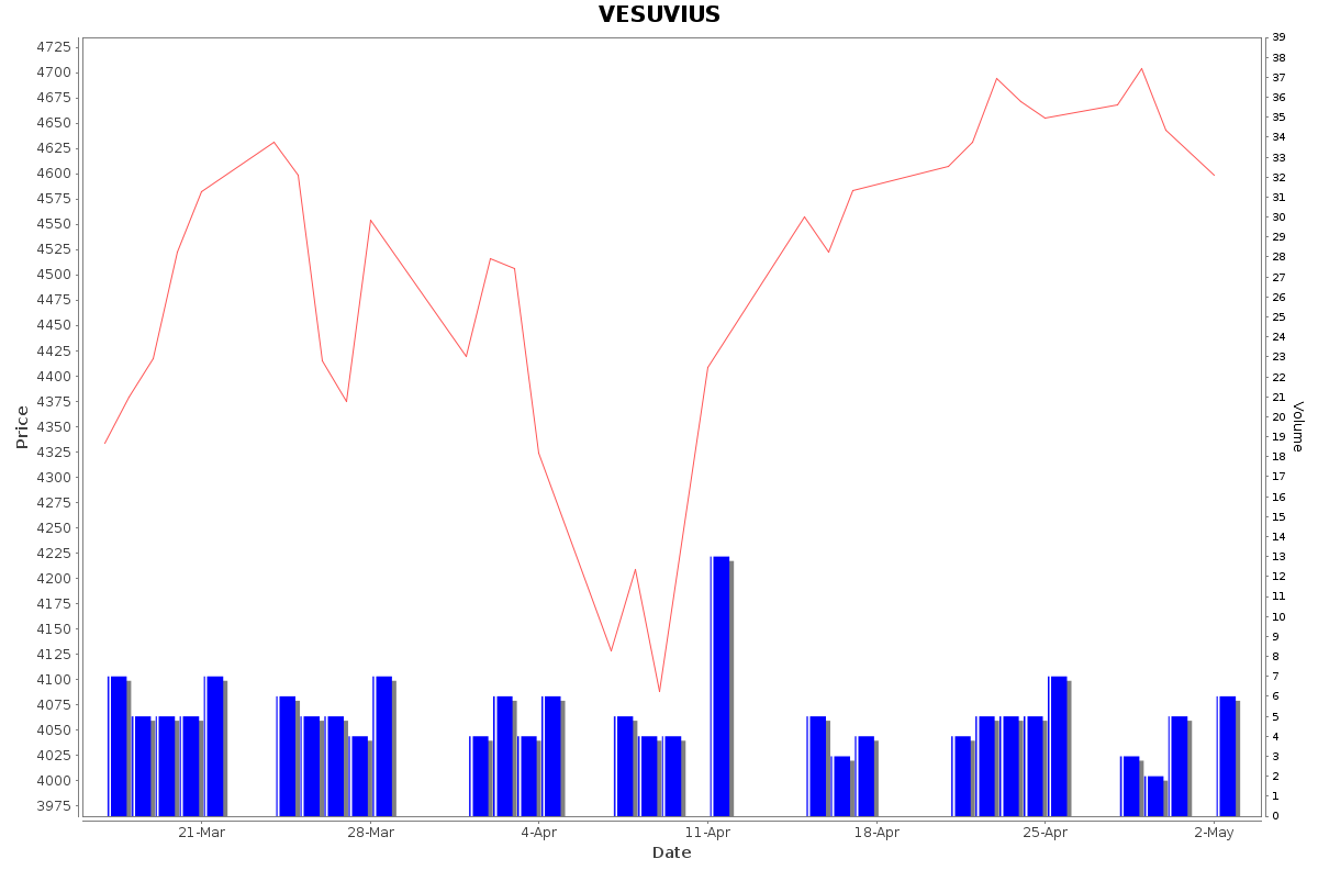 VESUVIUS Daily Price Chart NSE Today