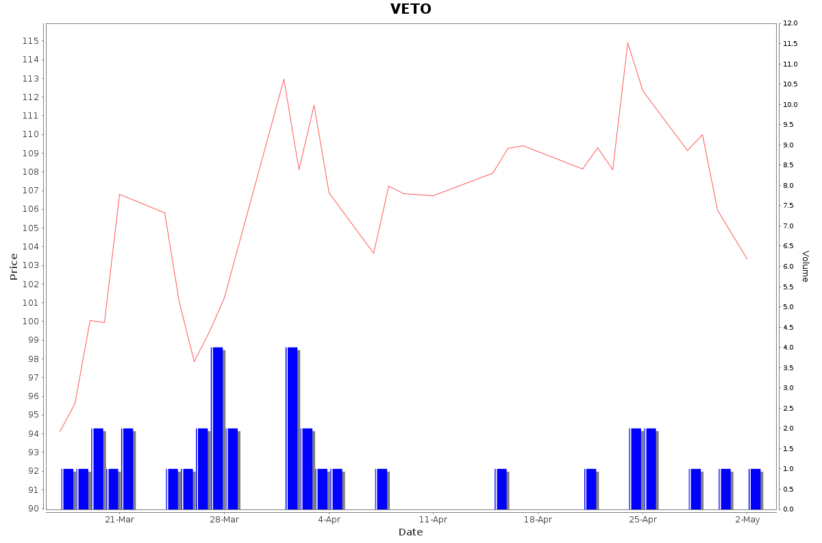 VETO Daily Price Chart NSE Today