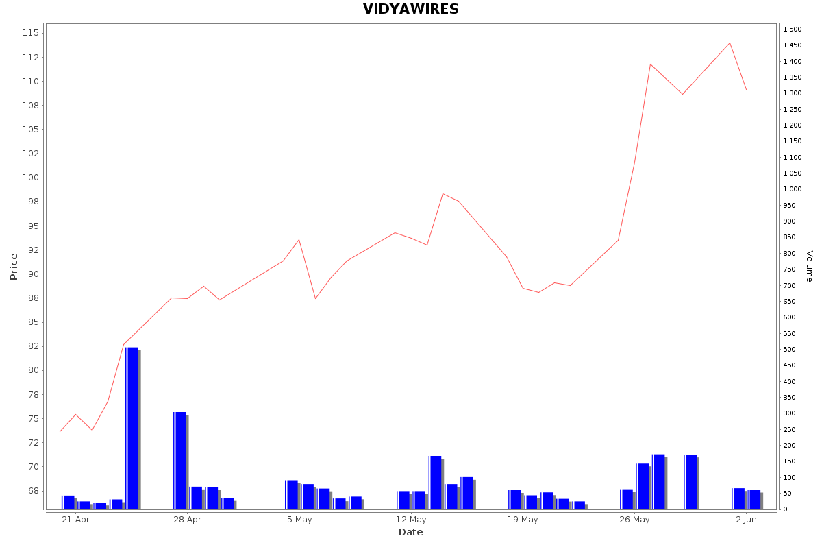 VIDYAWIRES Daily Price Chart NSE Today