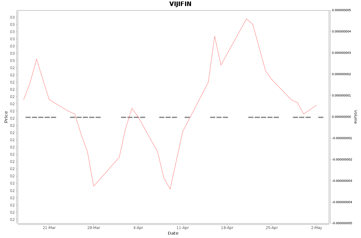 VIJIFIN Daily Price Chart NSE Today