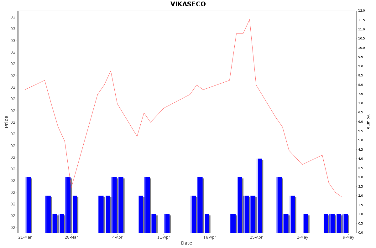 VIKASECO Daily Price Chart NSE Today