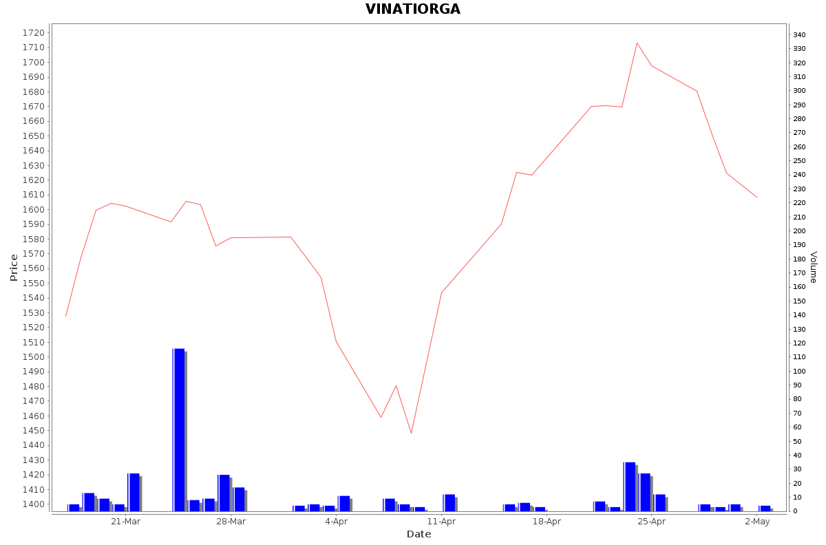 VINATIORGA Daily Price Chart NSE Today