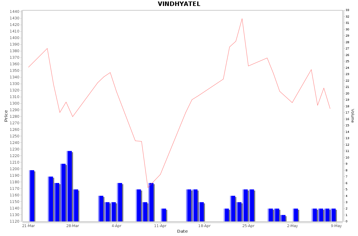 VINDHYATEL Daily Price Chart NSE Today