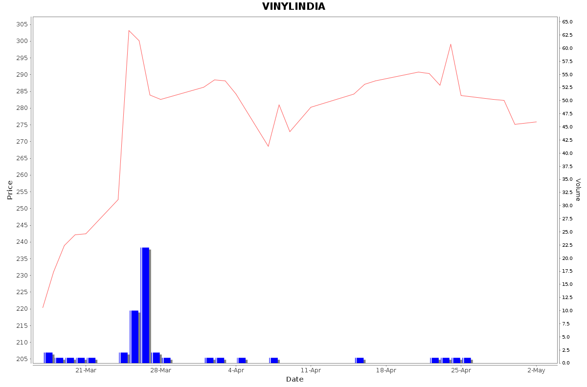 VINYLINDIA Daily Price Chart NSE Today