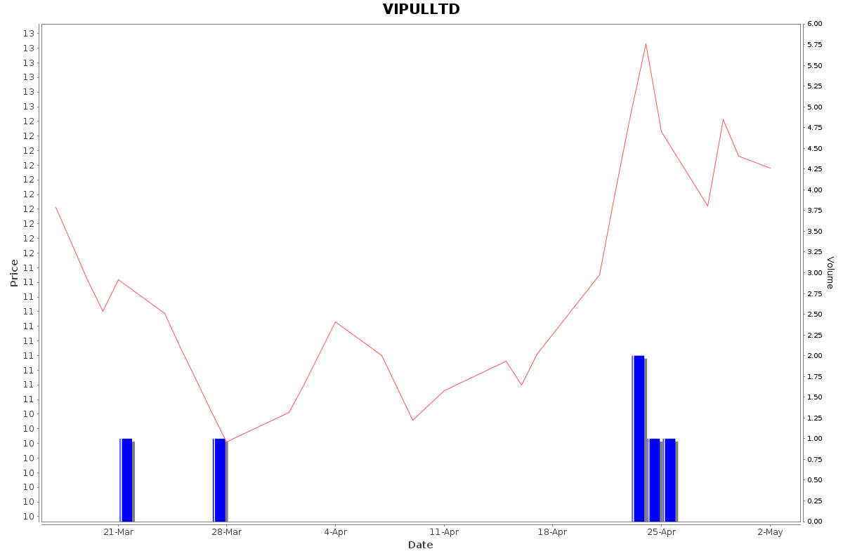 VIPULLTD Daily Price Chart NSE Today