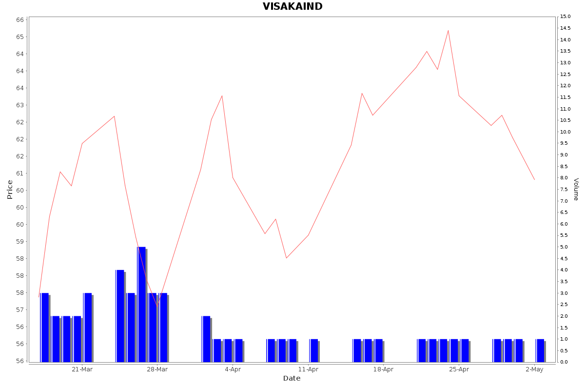 VISAKAIND Daily Price Chart NSE Today