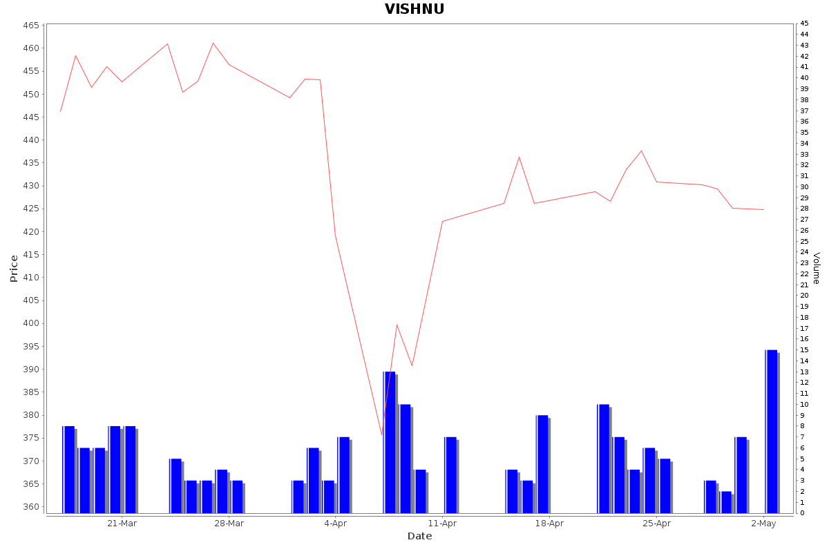 VISHNU Daily Price Chart NSE Today