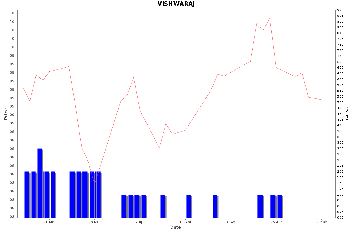 VISHWARAJ Daily Price Chart NSE Today