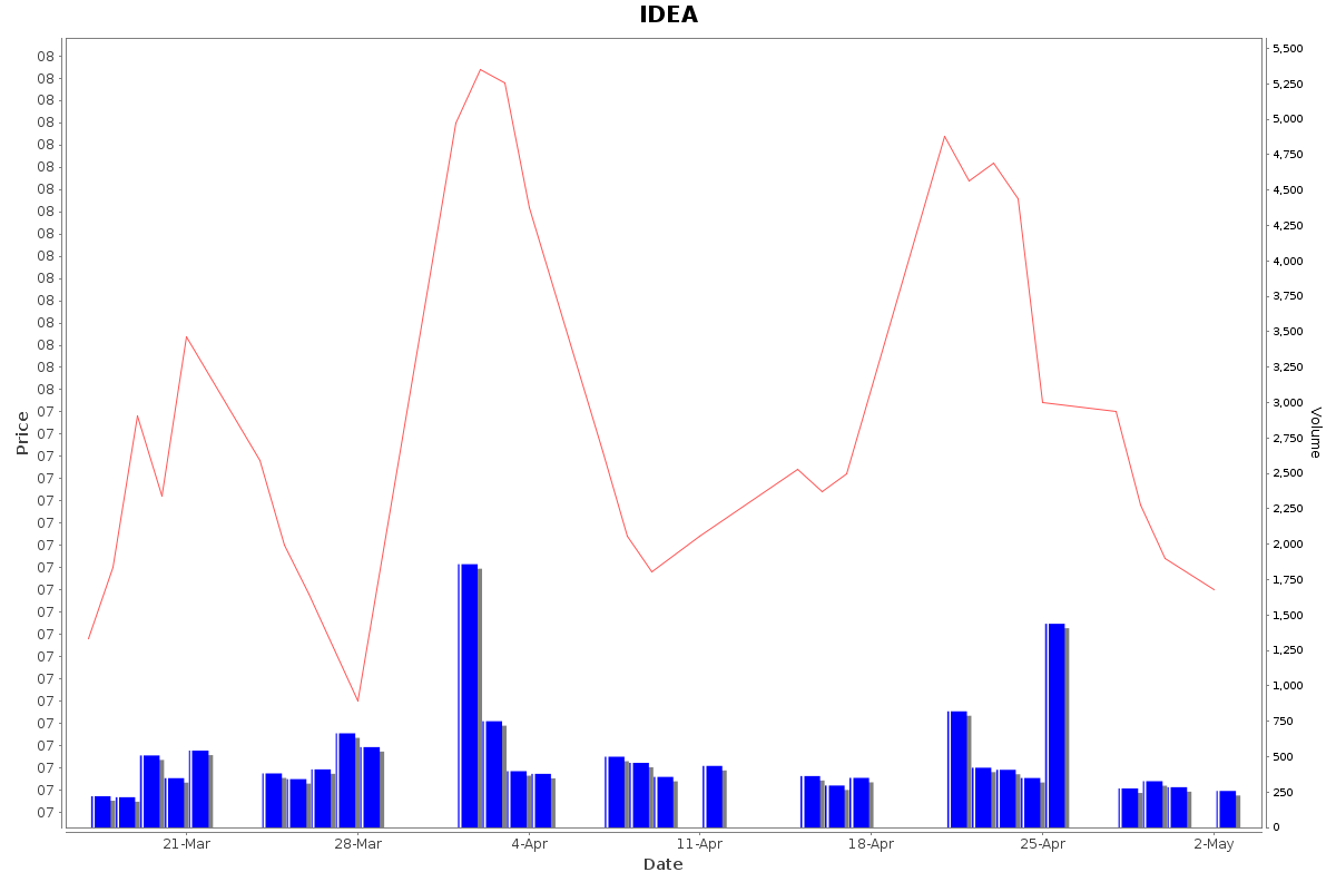 IDEA Daily Price Chart NSE Today