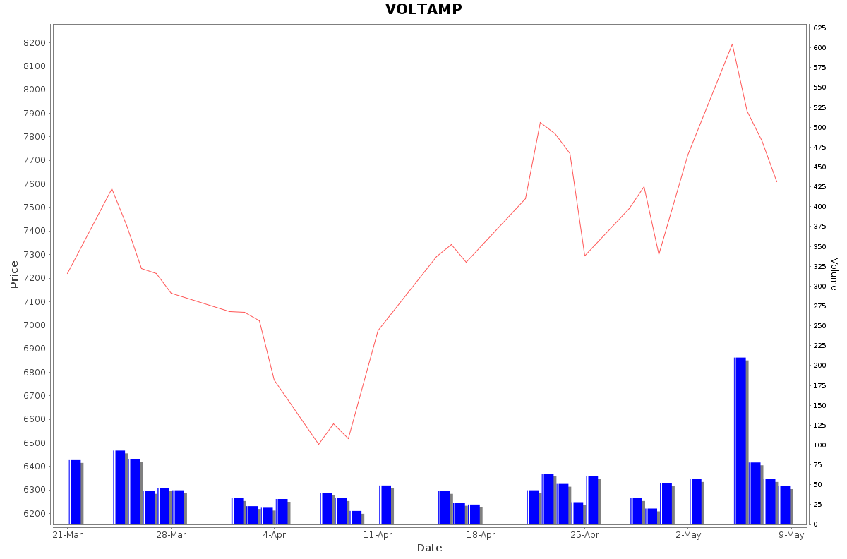 VOLTAMP Daily Price Chart NSE Today