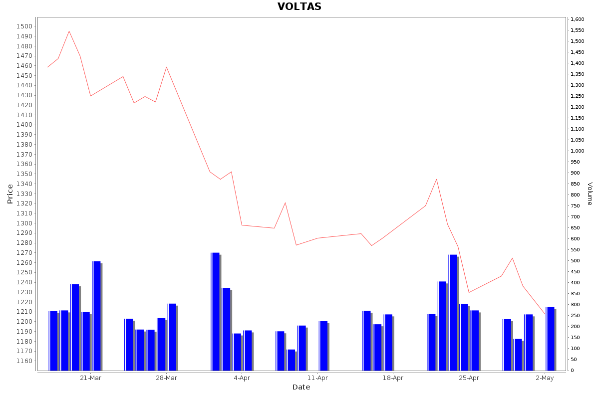 VOLTAS Daily Price Chart NSE Today