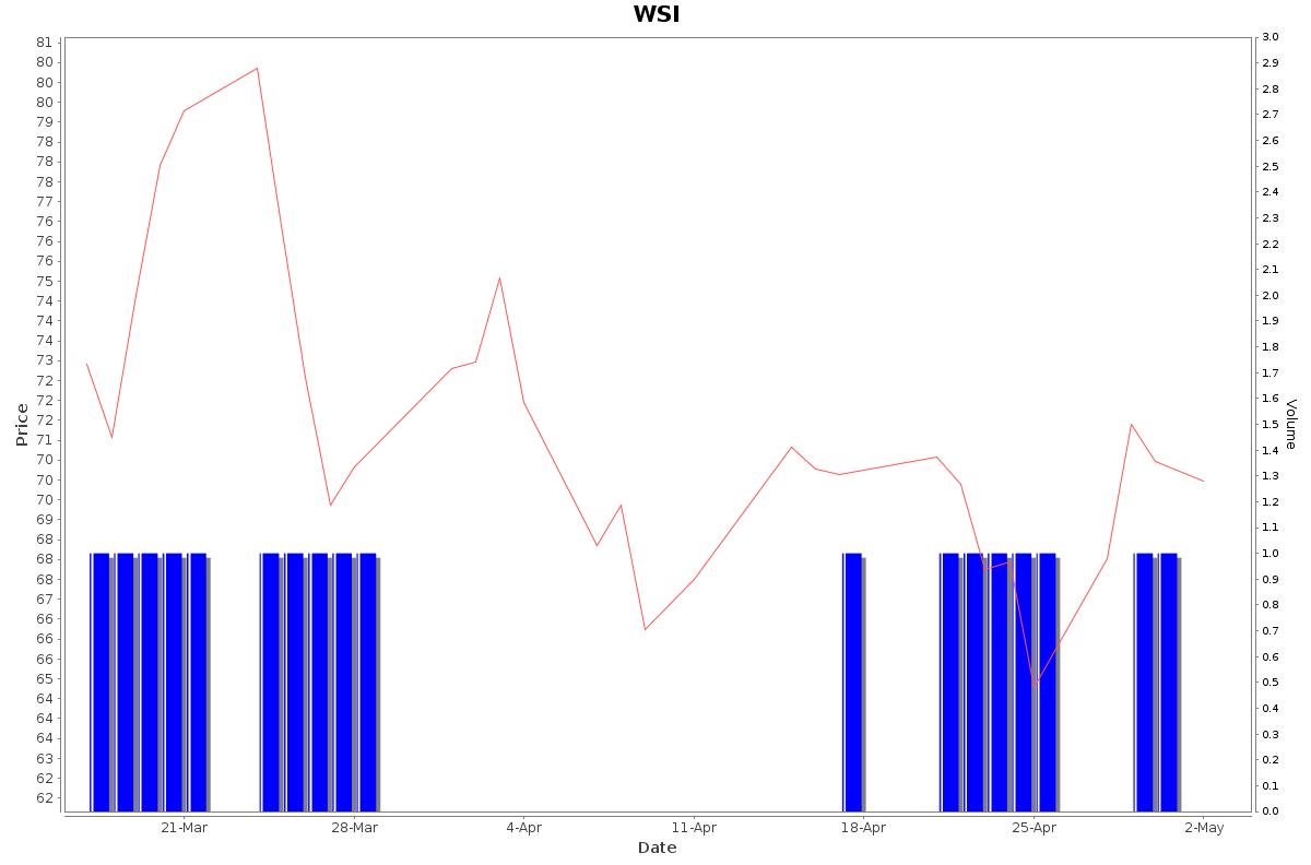 WSI Daily Price Chart NSE Today