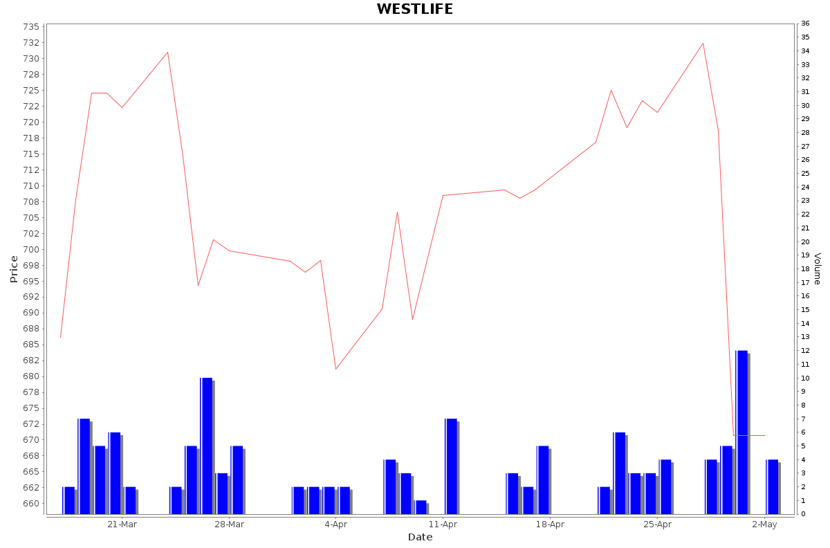 WESTLIFE Daily Price Chart NSE Today