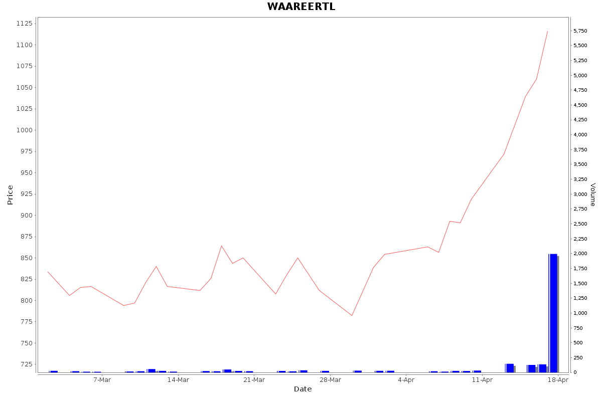 WAAREERTL Daily Price Chart NSE Today