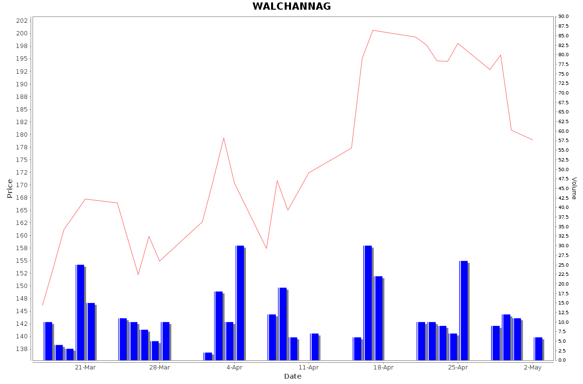 WALCHANNAG Daily Price Chart NSE Today
