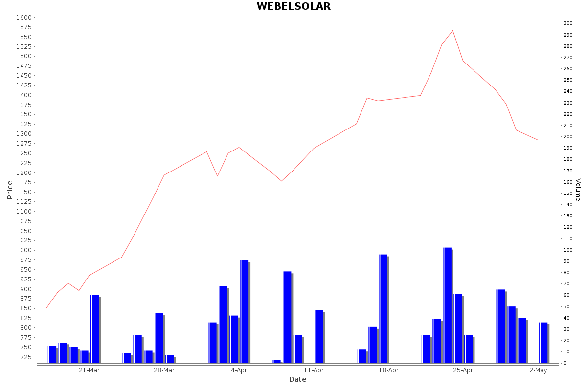 WEBELSOLAR Daily Price Chart NSE Today