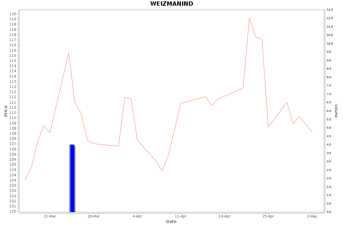 WEIZMANIND Daily Price Chart NSE Today