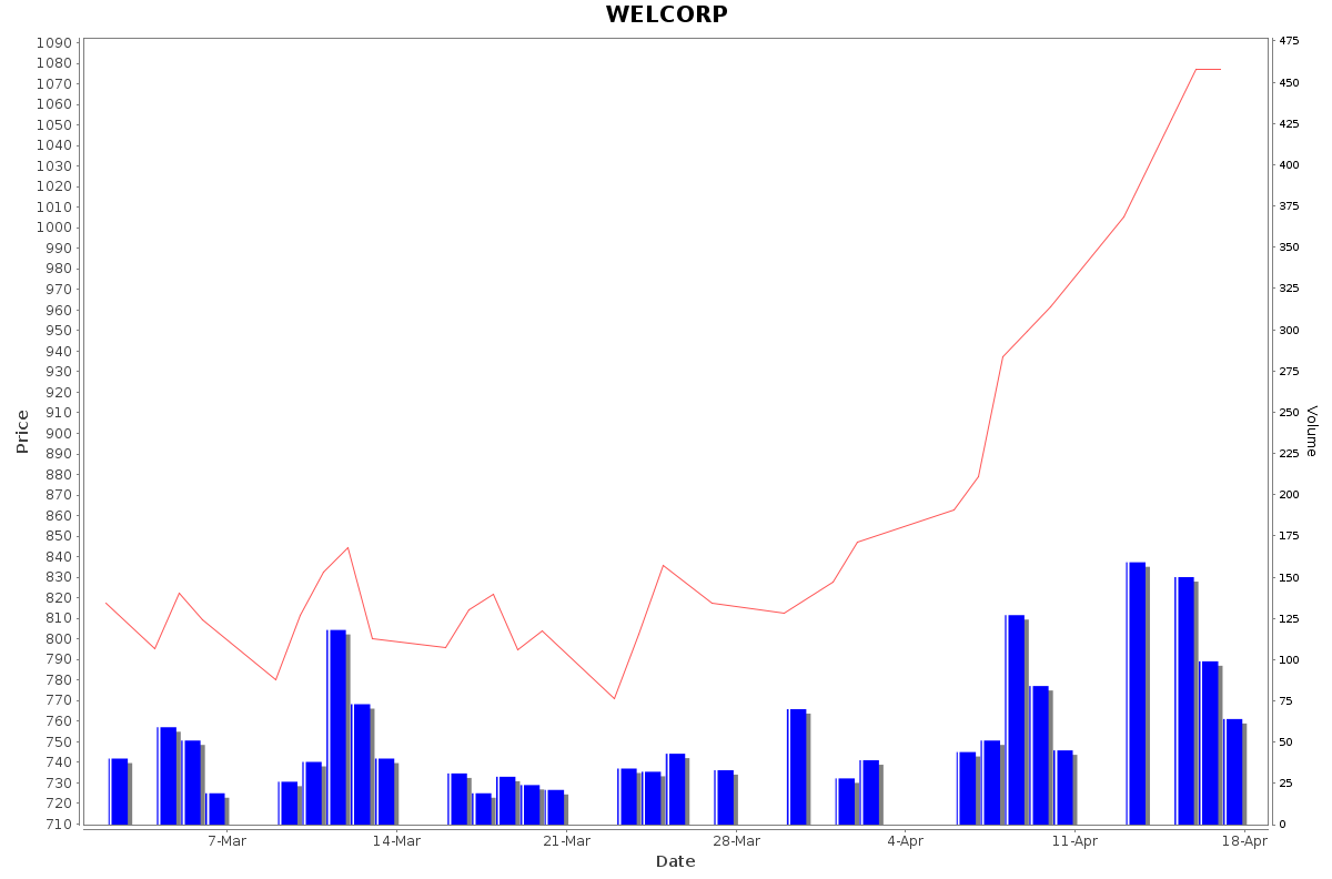 WELCORP Daily Price Chart NSE Today