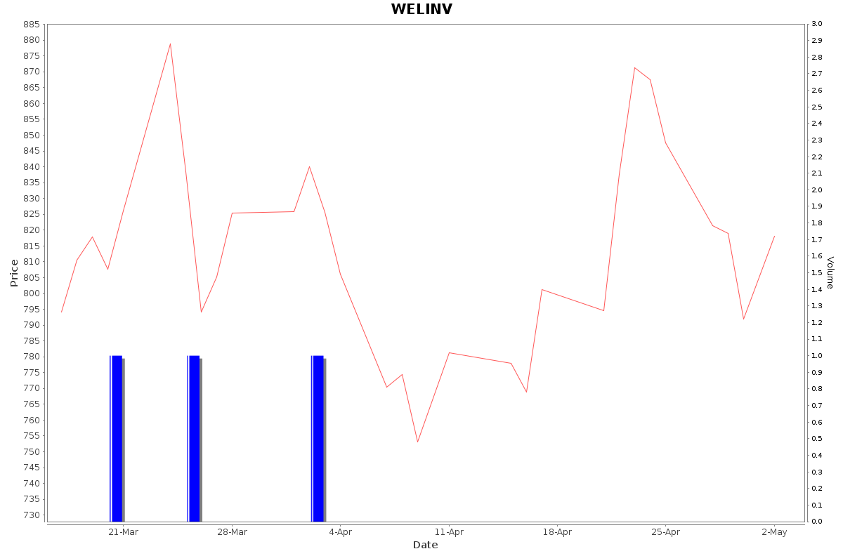 WELINV Daily Price Chart NSE Today