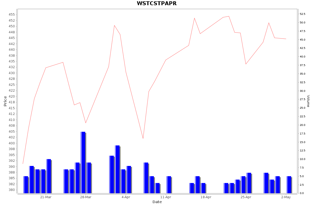 WSTCSTPAPR Daily Price Chart NSE Today