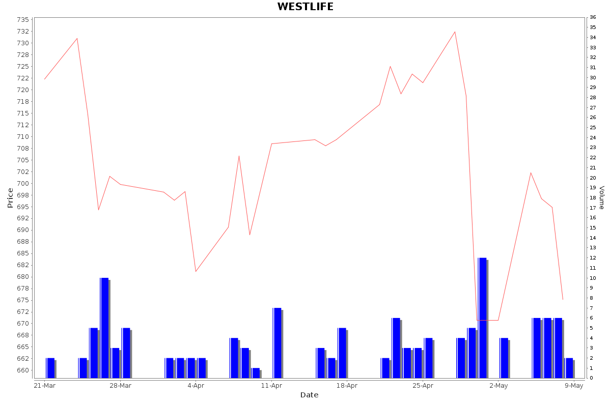 WESTLIFE Daily Price Chart NSE Today