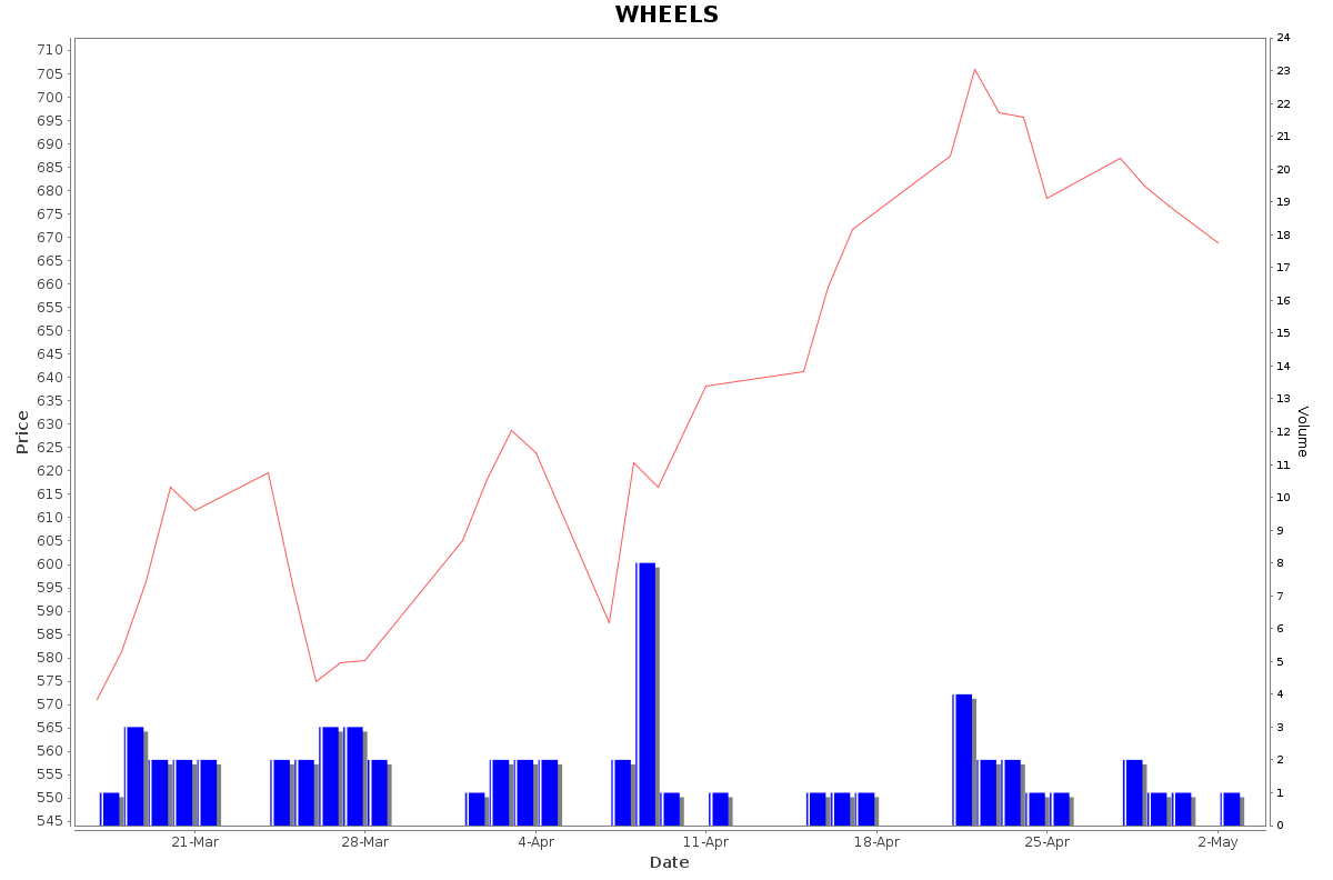 WHEELS Daily Price Chart NSE Today