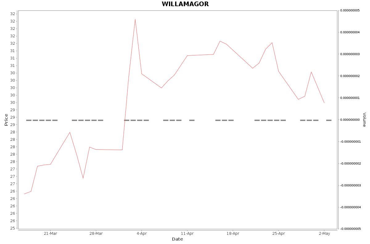 WILLAMAGOR Daily Price Chart NSE Today
