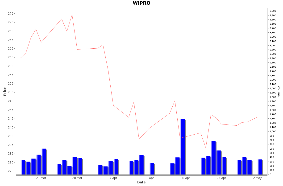 WIPRO Daily Price Chart NSE Today