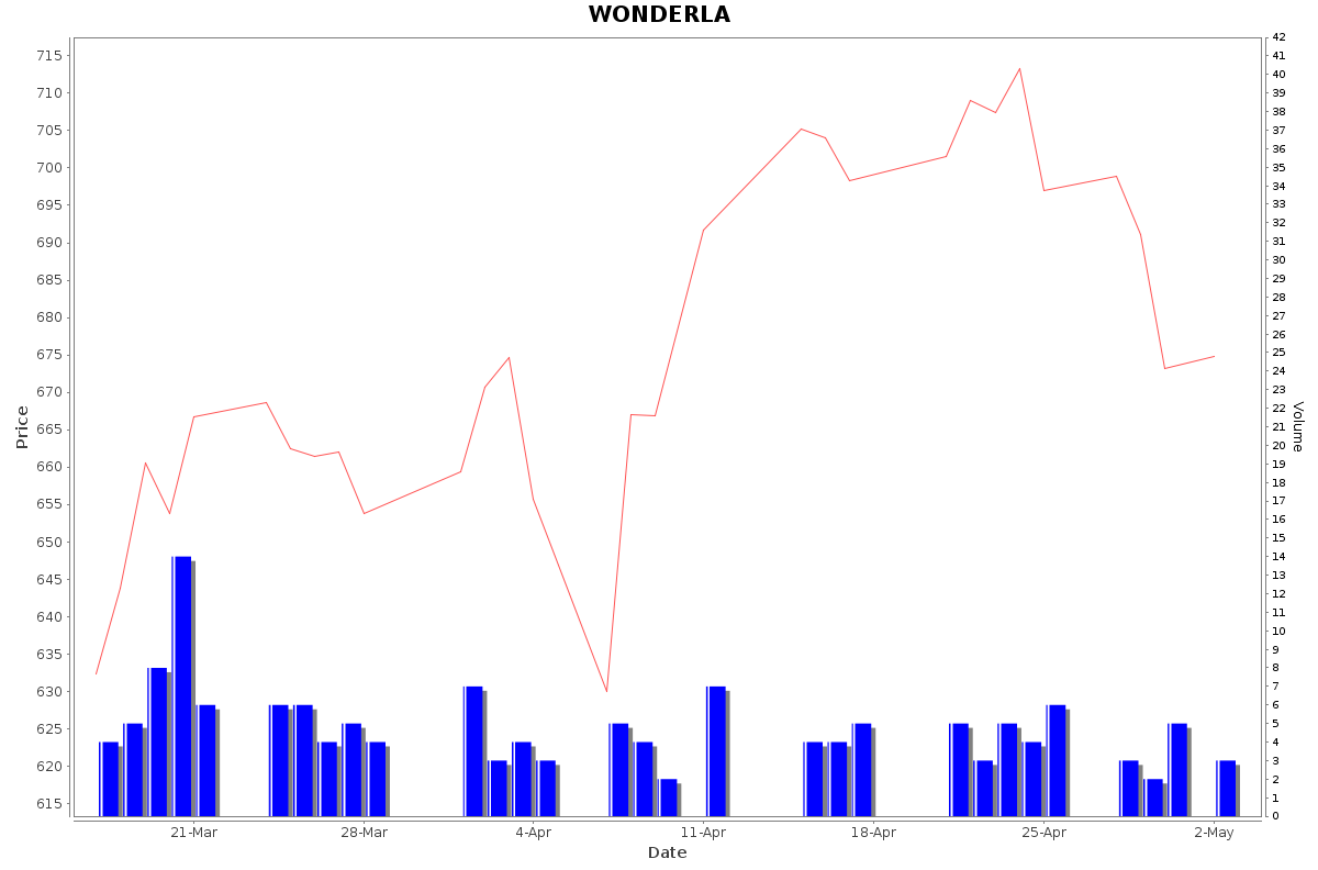 WONDERLA Daily Price Chart NSE Today