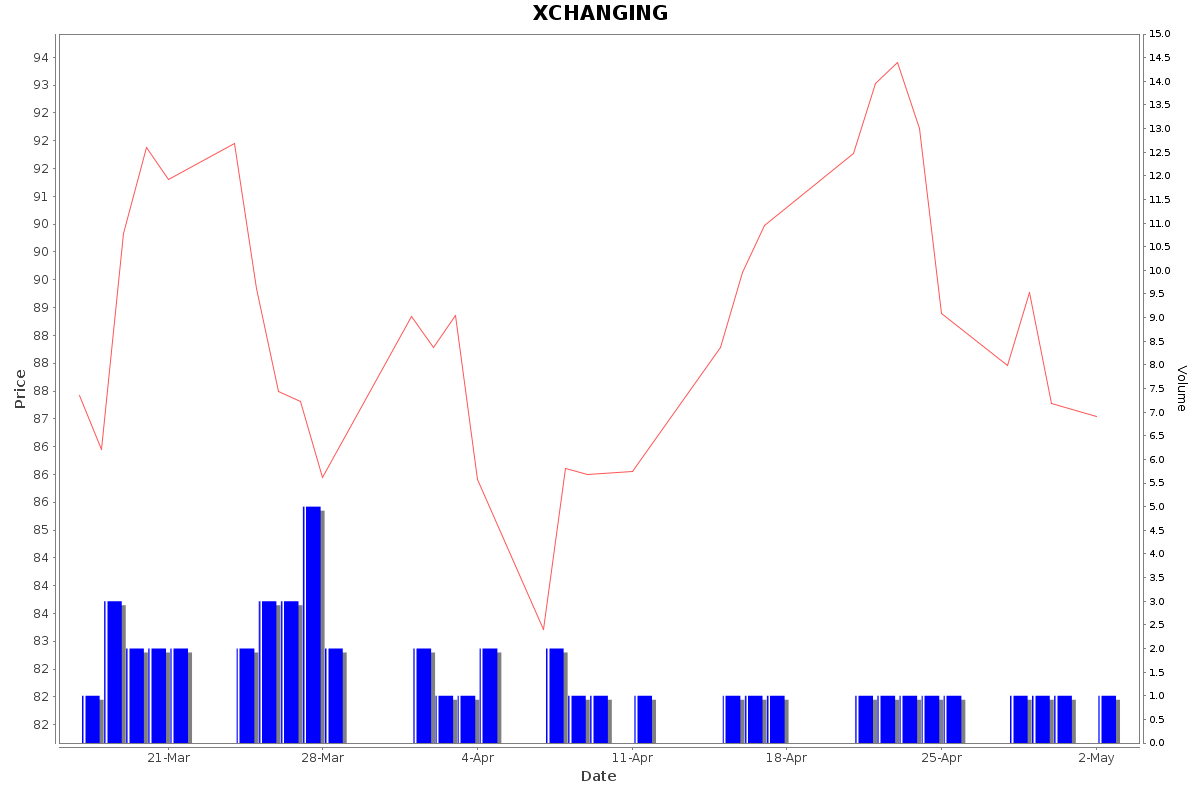 XCHANGING Daily Price Chart NSE Today