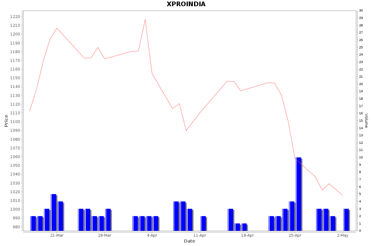 XPROINDIA Daily Price Chart NSE Today