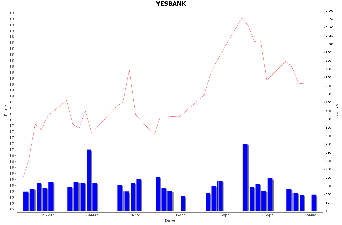 YESBANK Daily Price Chart NSE Today