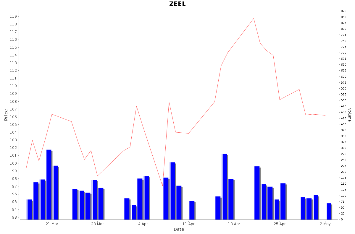 ZEEL Daily Price Chart NSE Today