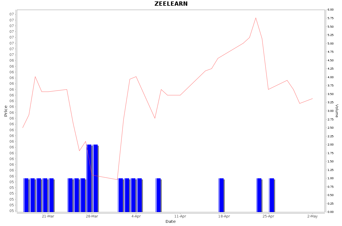 ZEELEARN Daily Price Chart NSE Today