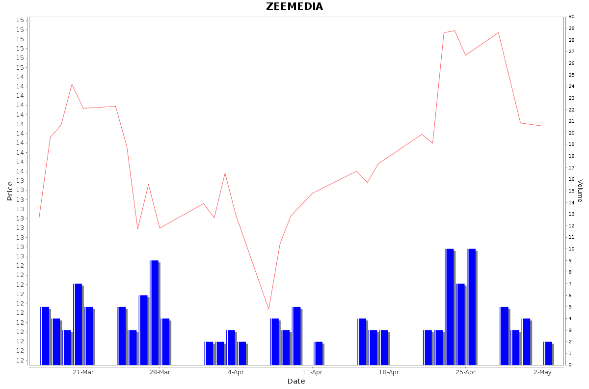 ZEEMEDIA Daily Price Chart NSE Today